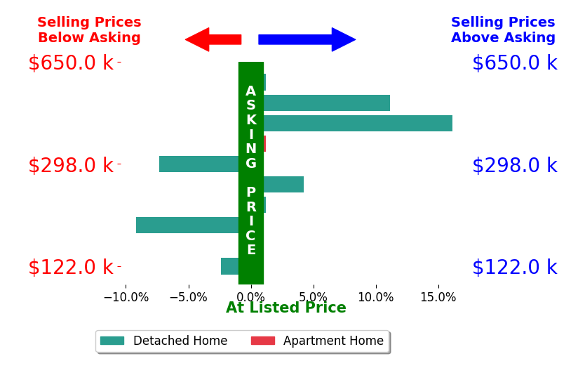 James Foley's sold homes closed 1.4% above asking on average, with 4 homes above, 3 below, and 3 at asking price.