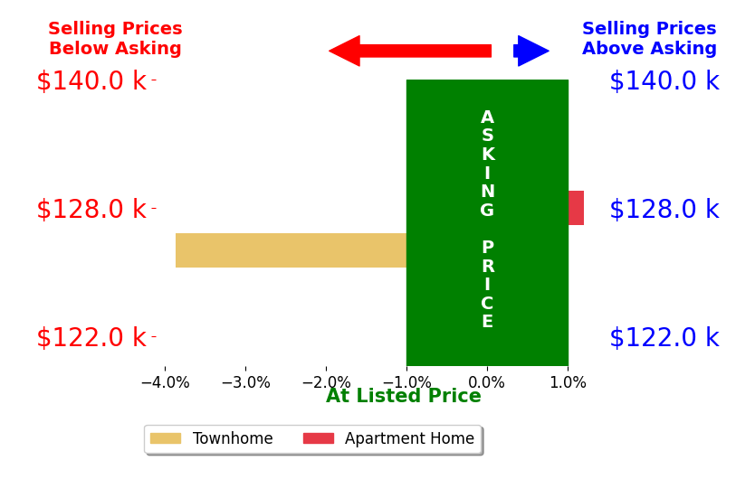 Laurie OBrien's sold homes closed 2.3% below asking on average, with 0 homes above, 1 below, and 1 at asking price.