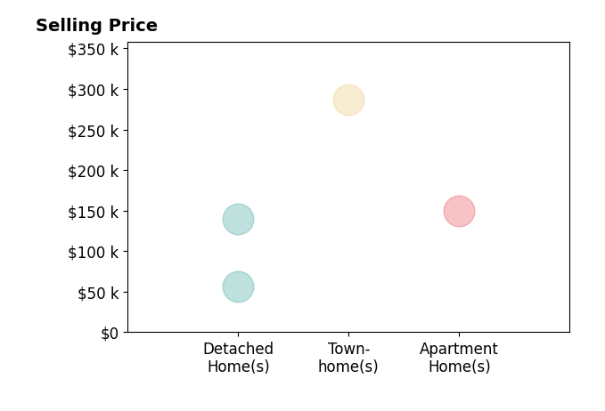 Margaret Massitti's sold homes include apartment homes at $150K, townhomes at $286K, detached homes from $56K to $140K.