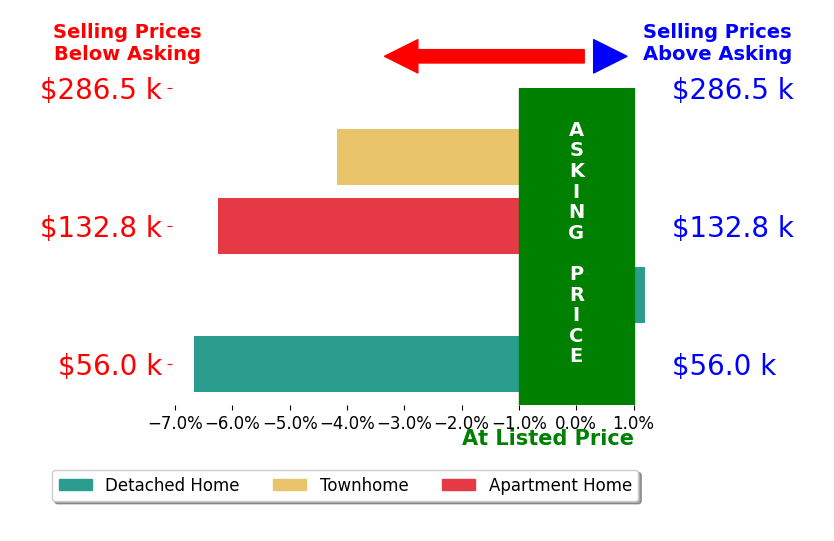 Margaret Massitti's sold homes closed 4.3% below asking on average, with 0 homes above, 3 below, and 1 at asking price.