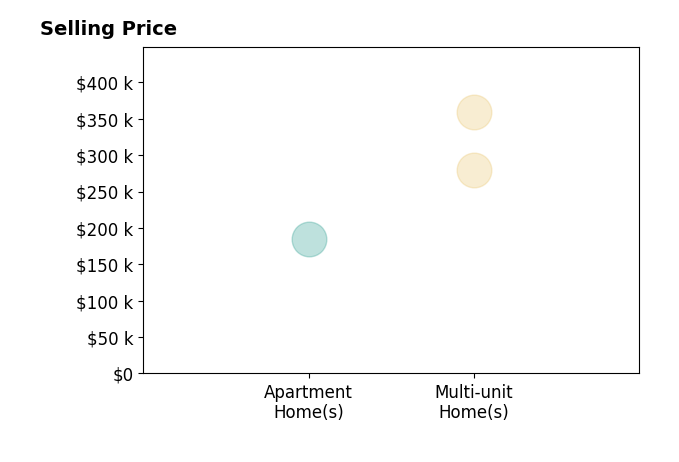 Roxana Galateanu's sold homes include apartment homes at $185K, multi-unit homes from $280K to $359K.