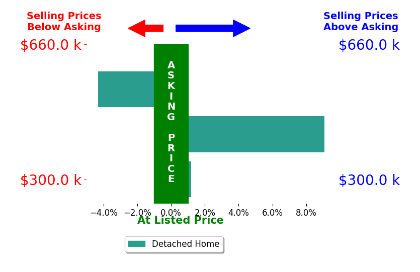 Abigail Miller's sold homes closed 1.6% above asking on average, with 1 homes above, 1 below, and 1 at asking price.