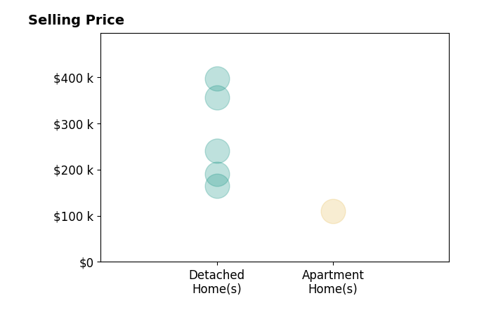Keith Kiefer's sold homes include detached homes from $165K to $396K, apartment homes at $110K.
