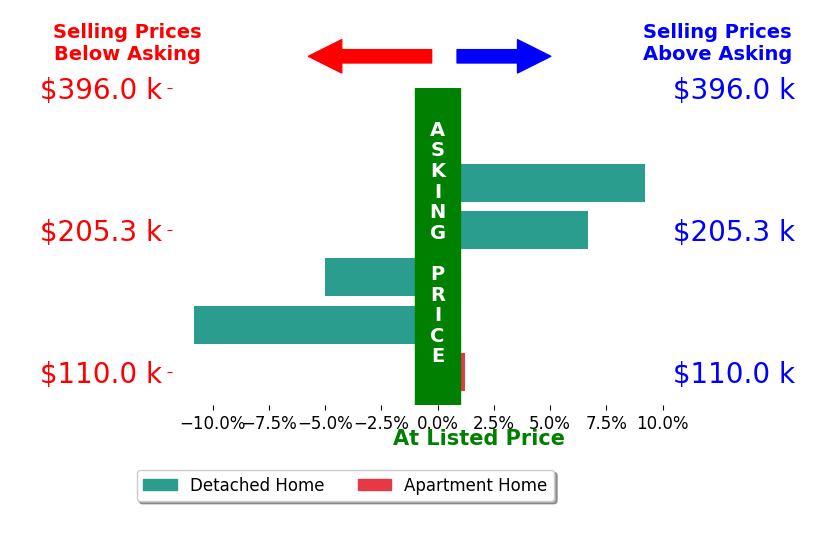 Keith Kiefer's sold homes closed 0.2% below asking on average, with 2 homes above, 2 below, and 2 at asking price.