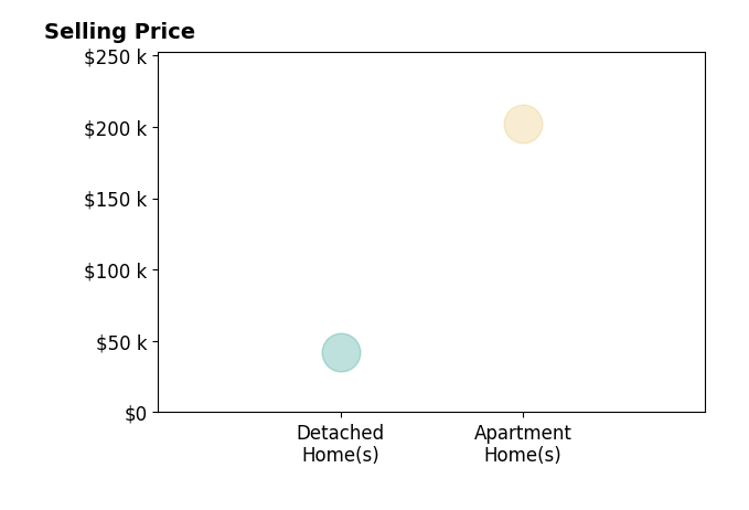 Jennifer Bell's sold homes include apartment homes at $202K, detached homes at $42K.