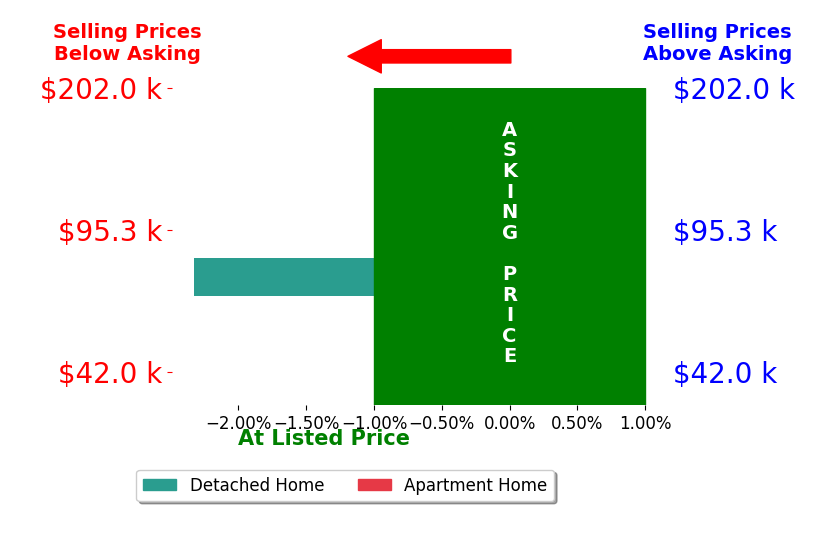 Jennifer Bell's sold homes closed 0.7% below asking on average, with 0 homes above, 1 below, and 1 at asking price.