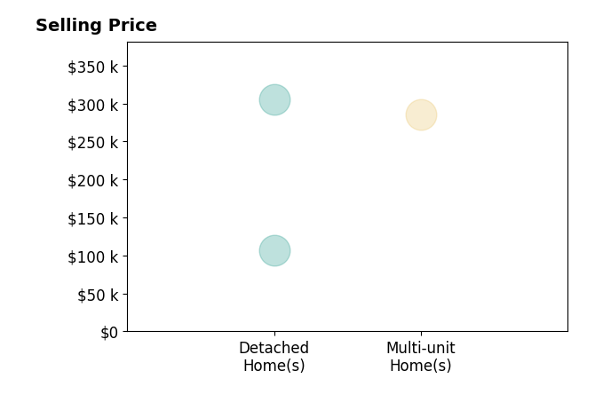Marshall Clark's sold homes include detached homes from $107K to $305K, multi-unit homes at $286K.