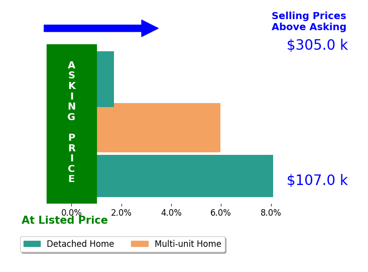 Marshall Clark's sold homes closed 5.2% above asking on average, with 3 homes above, 0 below, and 0 at asking price.