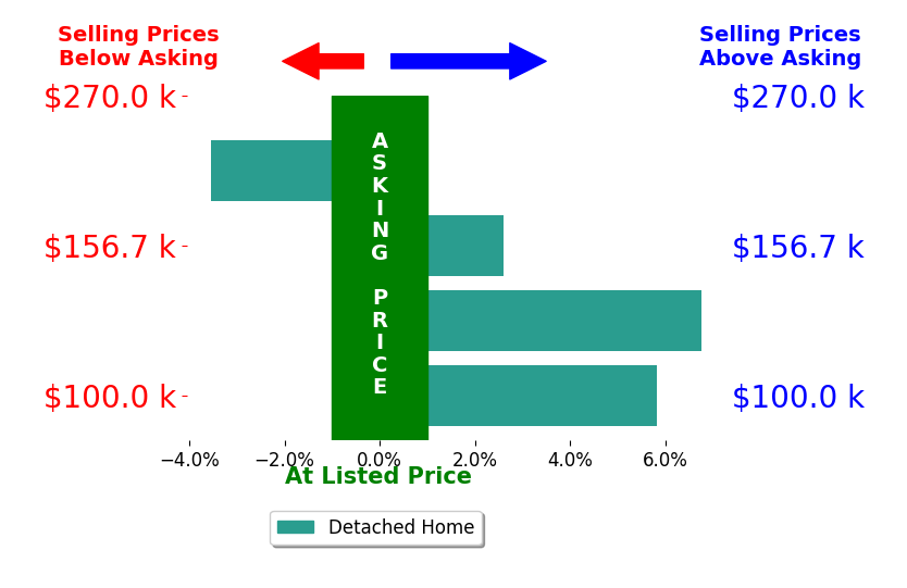 Brock Morgan's sold homes closed 2.9% above asking on average, with 3 homes above, 1 below, and 0 at asking price.
