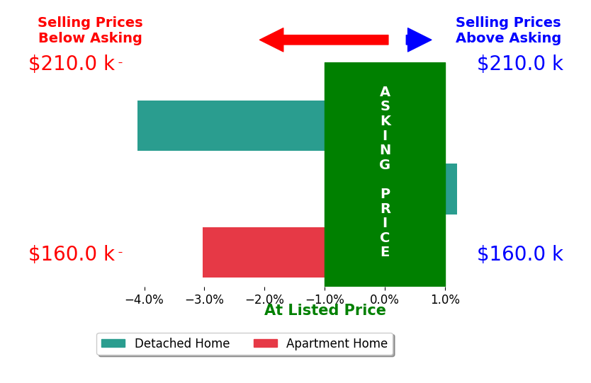 Andrew Jenkins's sold homes closed 2.4% below asking on average, with 0 homes above, 2 below, and 1 at asking price.