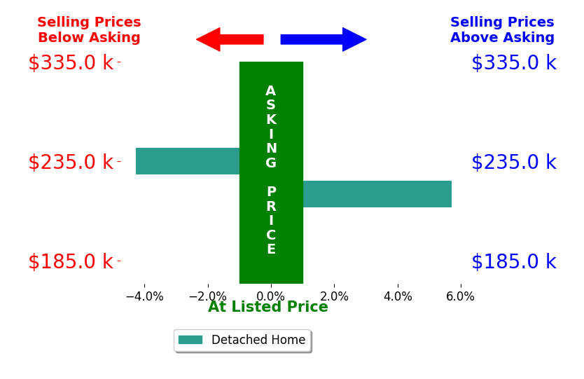Brent Smith's sold homes closed 0.7% above asking on average, with 1 homes above, 1 below, and 0 at asking price.