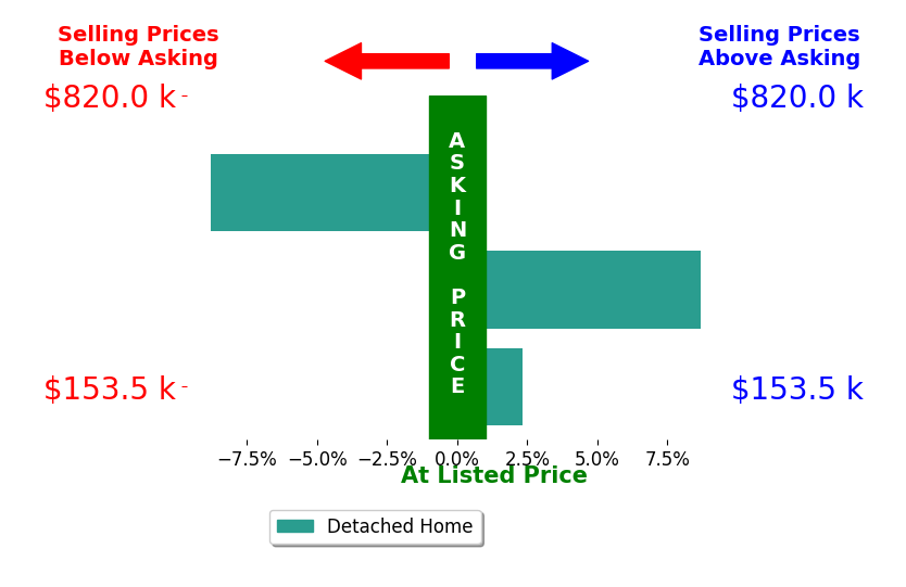 Paige Palumbo's sold homes closed 0.7% above asking on average, with 2 homes above, 1 below, and 0 at asking price.