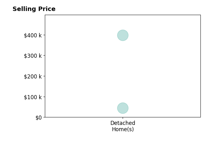 Kimberly Holmen Lang's sold homes include detached homes from $45K to $398K.