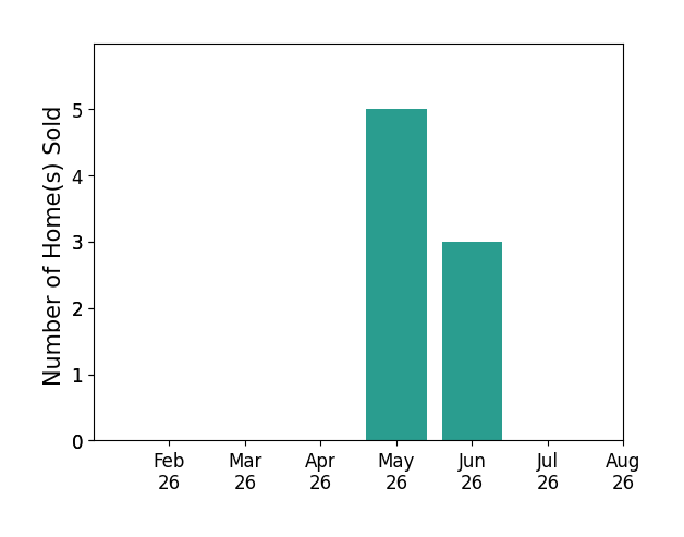 Laura Petek sold 5 homes in May 2026, 3 homes in June 2026, for a total of 8 homes.
