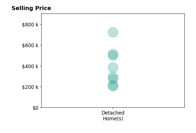 Laura Petek's sold homes include detached homes from $205K to $722K.