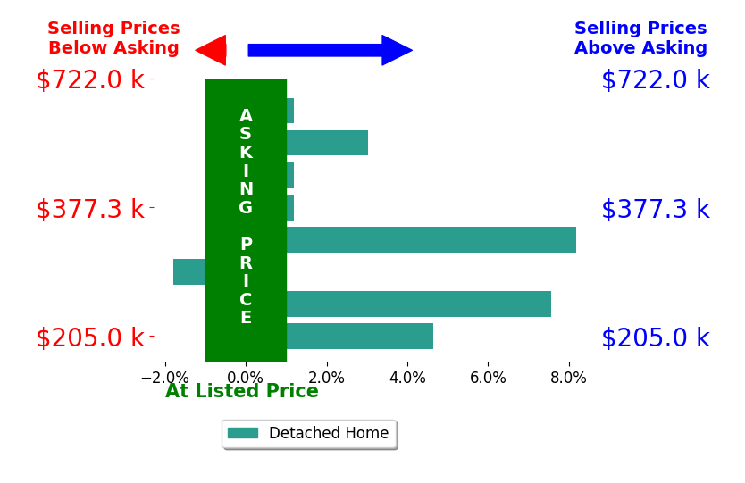 Laura Petek's sold homes closed 2.8% above asking on average, with 4 homes above, 1 below, and 3 at asking price.