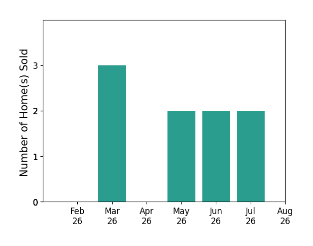 Sam Ohler sold 3 homes in March 2026, 2 homes in May 2026, 2 homes in June 2026, 2 homes in July 2026, for a total of 9 homes.