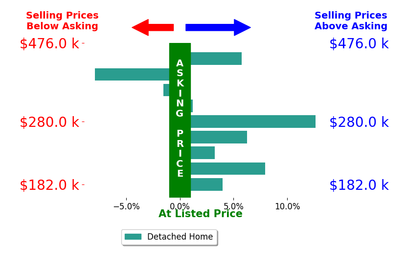 Sam Ohler's sold homes closed 3.4% above asking on average, with 6 homes above, 2 below, and 1 at asking price.