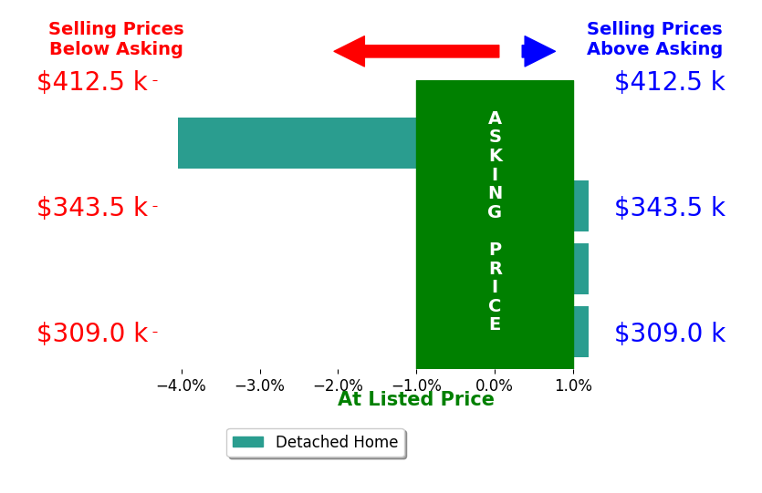 Pat Graham's sold homes closed 1.0% below asking on average, with 0 homes above, 1 below, and 3 at asking price.