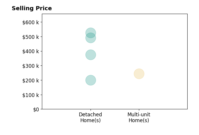 Stephen Tagliarina's sold homes include detached homes from $200K to $525K, multi-unit homes at $245K.