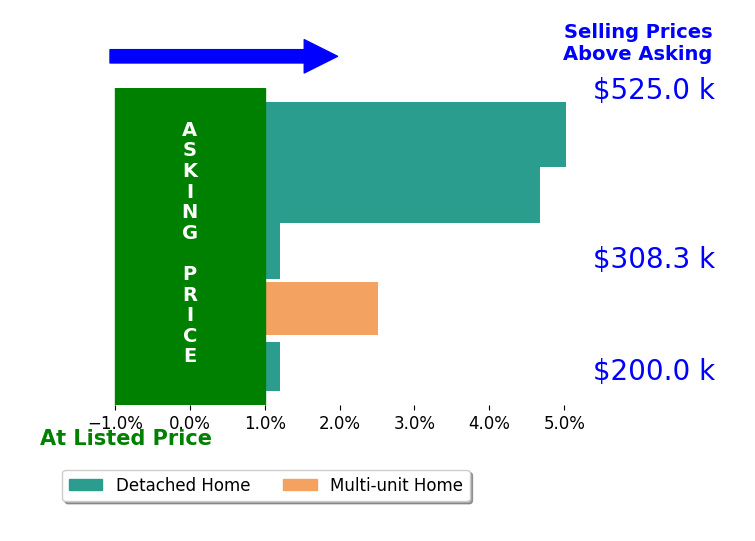 Stephen Tagliarina's sold homes closed 2.5% above asking on average, with 3 homes above, 0 below, and 2 at asking price.