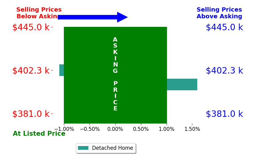 Gino Bello's sold homes closed 0.3% above asking on average, with 1 homes above, 1 below, and 0 at asking price.