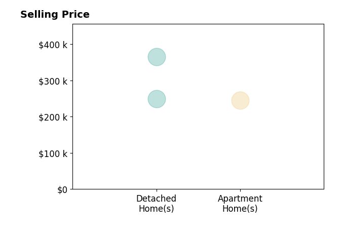 Jodi Donato's sold homes include detached homes from $250K to $365K, apartment homes at $245K.