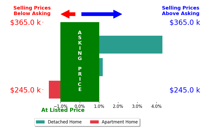 Jodi Donato's sold homes closed 0.9% above asking on average, with 1 homes above, 1 below, and 1 at asking price.