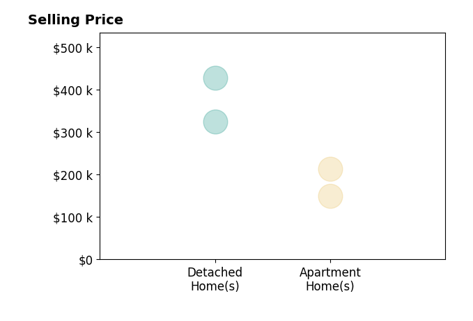 Beth Clapper's sold homes include detached homes from $325K to $428K, apartment homes from $149K to $214K.