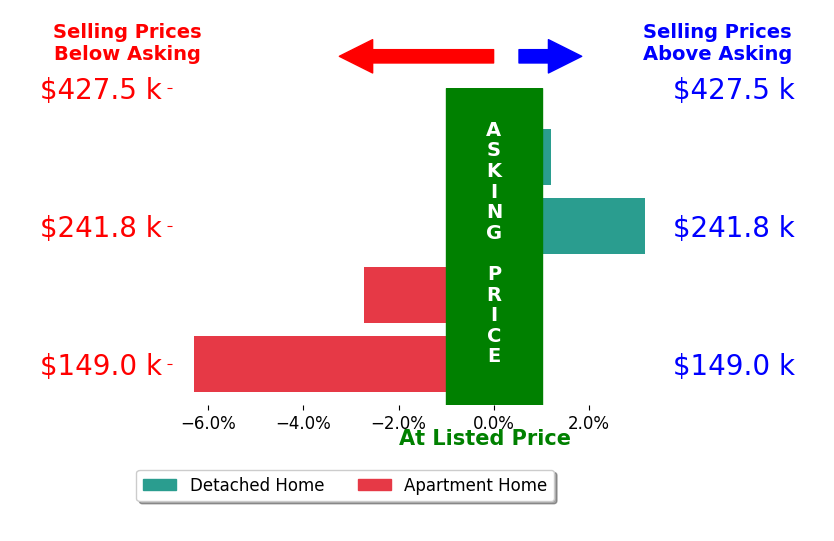 Beth Clapper's sold homes closed 1.6% below asking on average, with 1 homes above, 2 below, and 1 at asking price.