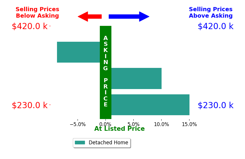 Sara Troyer's sold homes closed 5.5% above asking on average, with 2 homes above, 1 below, and 0 at asking price.