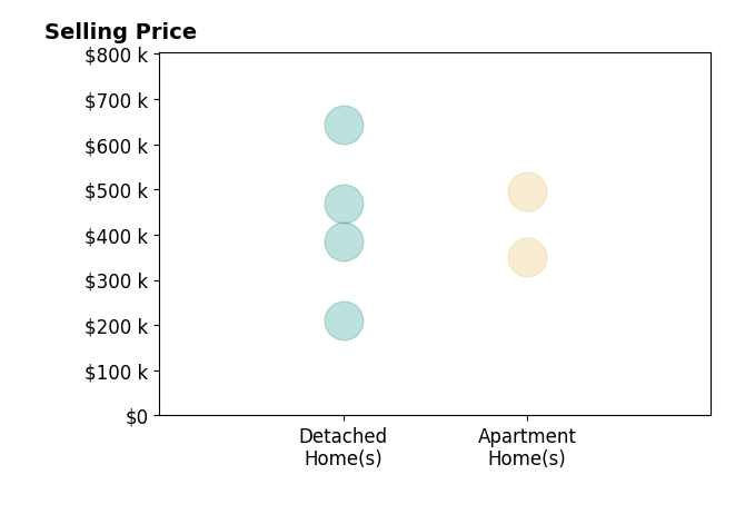 Lisa Scheer's sold homes include detached homes from $210K to $642K, apartment homes from $350K to $495K.