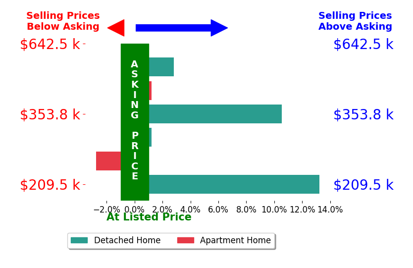 Lisa Scheer's sold homes closed 3.8% above asking on average, with 3 homes above, 1 below, and 2 at asking price.