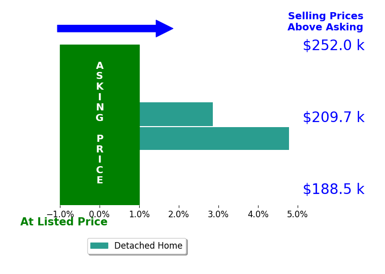 Stefani Collier's sold homes closed 3.8% above asking on average, with 2 homes above, 0 below, and 0 at asking price.