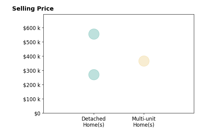 Stacey Burnett's sold homes include detached homes from $270K to $554K, multi-unit homes at $365K.