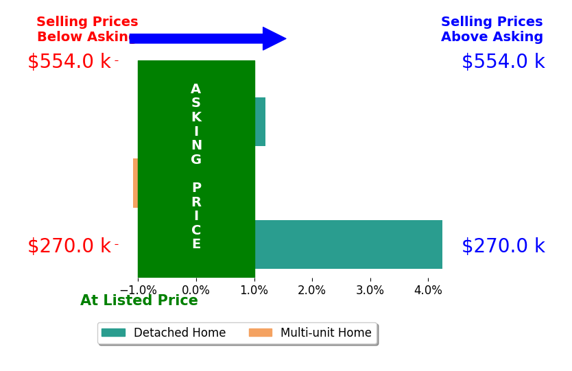 Stacey Burnett's sold homes closed 0.8% above asking on average, with 1 homes above, 1 below, and 1 at asking price.
