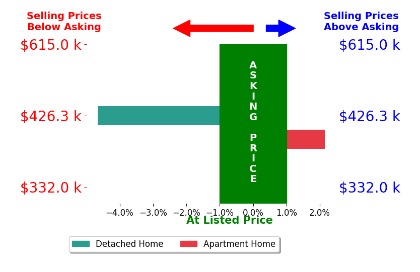 Charles Callicoat's sold homes closed 1.2% below asking on average, with 1 homes above, 1 below, and 0 at asking price.