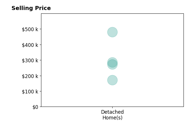 Ron Sermak Sermak's sold homes include detached homes from $171K to $480K.