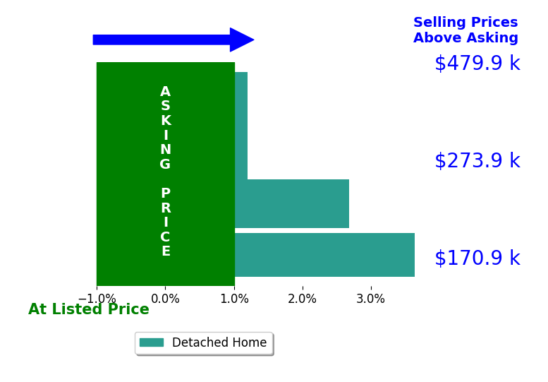 Ron Sermak Sermak's sold homes closed 1.6% above asking on average, with 2 homes above, 0 below, and 2 at asking price.