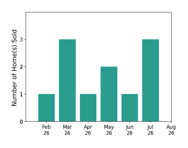 James Wise sold 1 home in February 2026, 3 homes in March 2026, 1 home in April 2026, 2 homes in May 2026, 1 home in June 2026, 3 homes in July 2026, for a total of 11 homes.