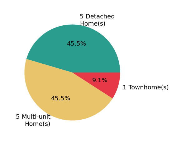 James Wise sold 5 detached homes, 1 townhome, 5 multi-unit homes.