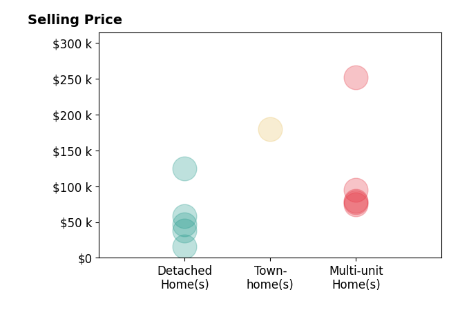 James Wise's sold homes include multi-unit homes from $75K to $252K, detached homes from $16K to $125K, townhomes at $180K.
