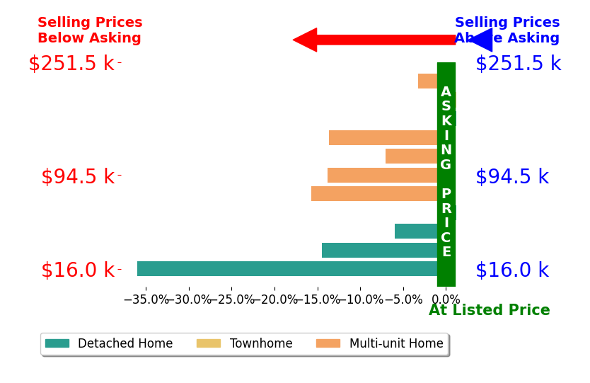 James Wise's sold homes closed 10.0% below asking on average, with 0 homes above, 8 below, and 3 at asking price.