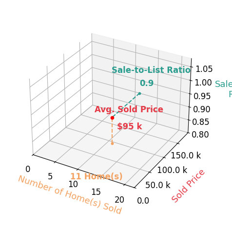 James Wise sold 11 homes with an average sold price of $95K and an average sale-to-list ratio of 90.0%.