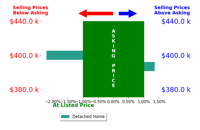 Imad Nader's sold homes closed 0.4% below asking on average, with 1 homes above, 1 below, and 0 at asking price.
