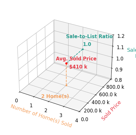 Imad Nader sold 2 homes with an average sold price of $410K and an average sale-to-list ratio of 99.6%.