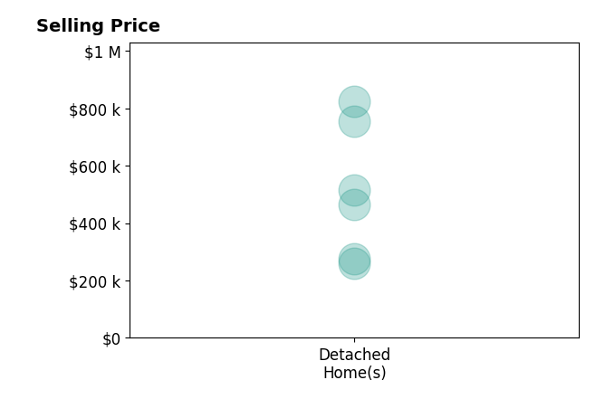Emily Blossom's sold homes include detached homes from $260K to $823K.