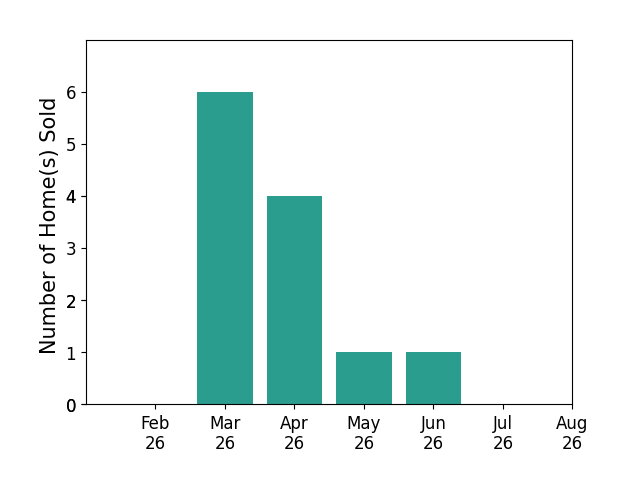 Suzanne Mathison Smith sold 6 homes in March 2026, 4 homes in April 2026, 1 home in May 2026, 1 home in June 2026, for a total of 12 homes.