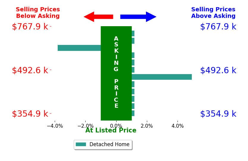Suzanne Mathison Smith's sold homes closed 0.1% above asking on average, with 1 homes above, 1 below, and 10 at asking price.