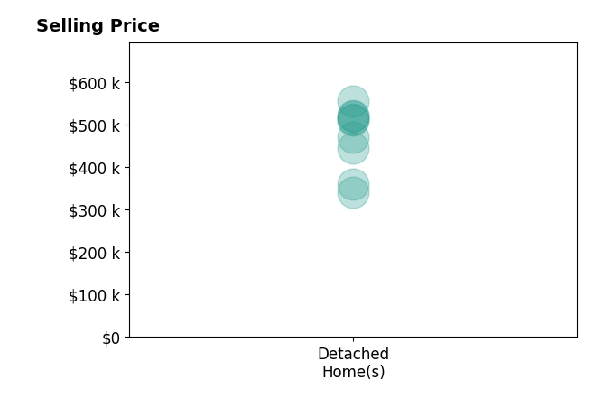 Sherry Jones's sold homes include detached homes from $340K to $554K.